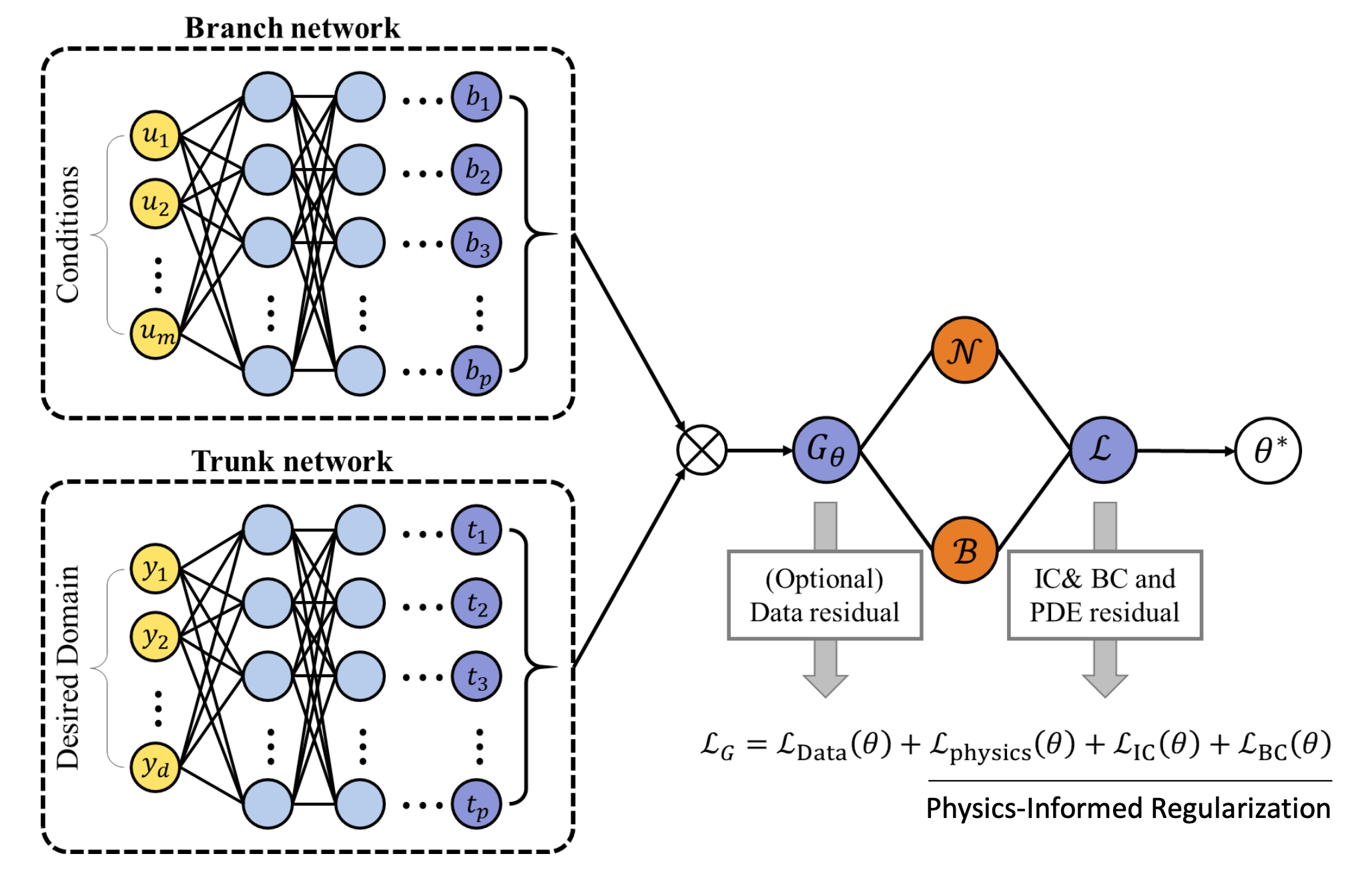 Physical Informed Neural Network (PINN) & Operator Learning