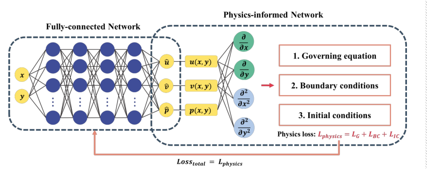 Physical Informed Neural Network (PINN) & Operator Learning