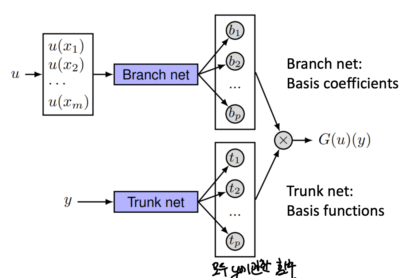 Physical Informed Neural Network (PINN) & Operator Learning