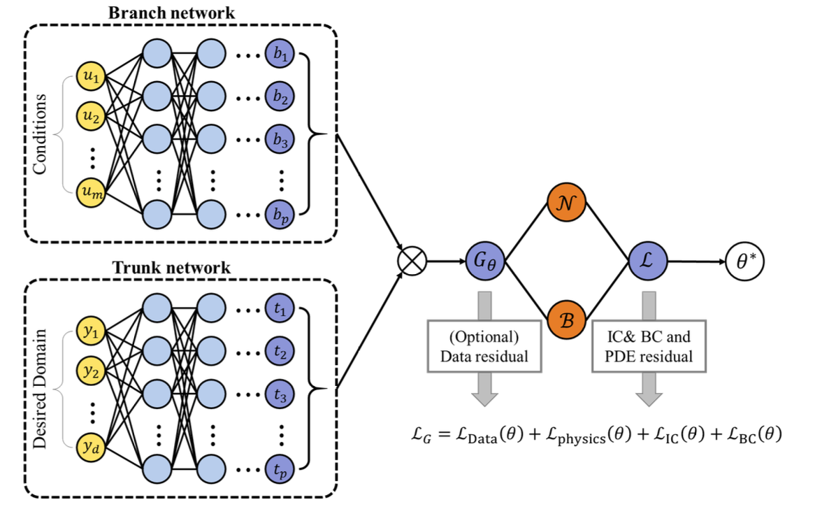 Physical Informed Neural Network (PINN) & Operator Learning