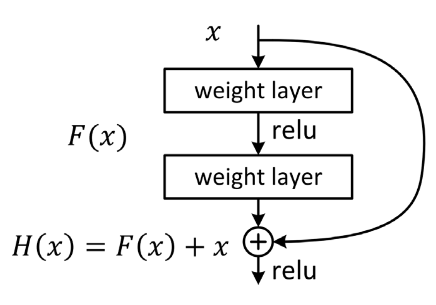 Pre-trained Model & Transfer Learning