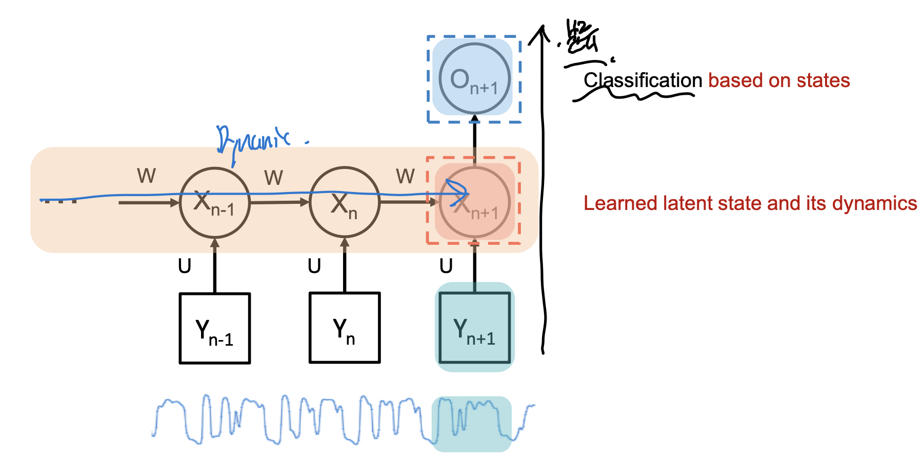 Recurrent Neural Network(RNN) & LSTM