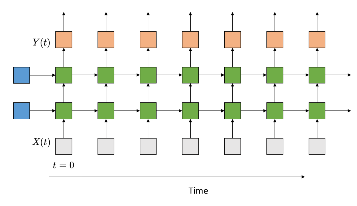 Recurrent Neural Network(RNN) & LSTM