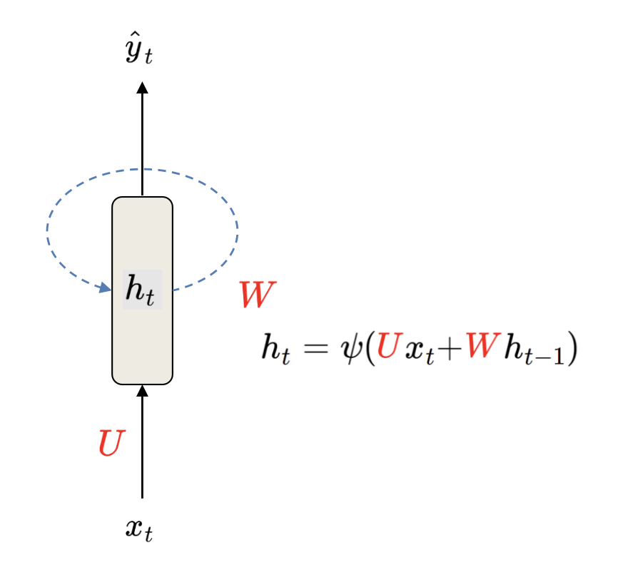 Recurrent Neural Network(RNN) & LSTM