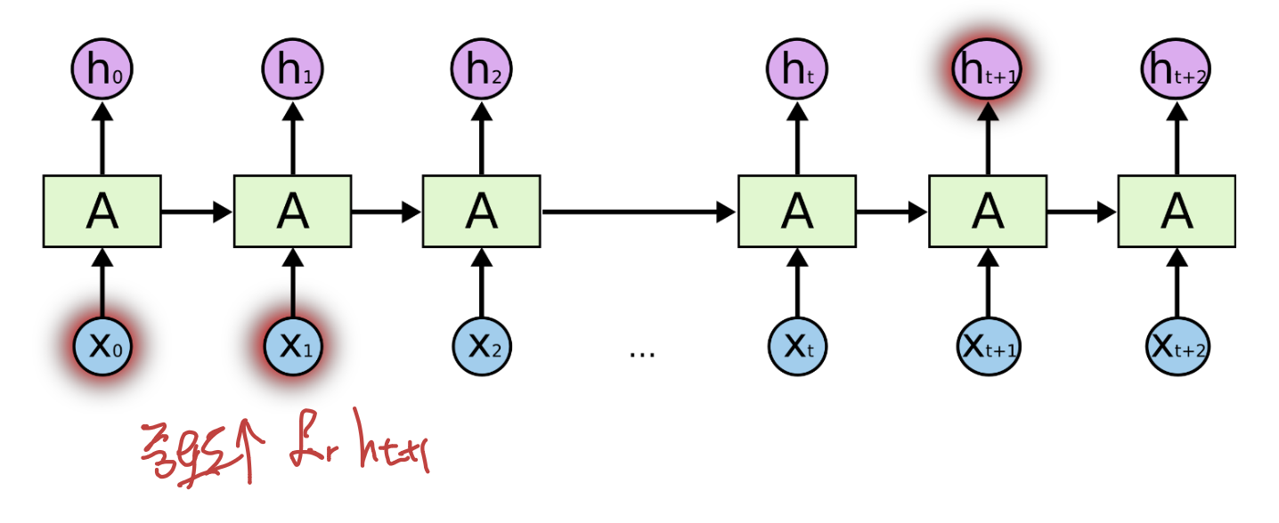 Recurrent Neural Network(RNN) & LSTM