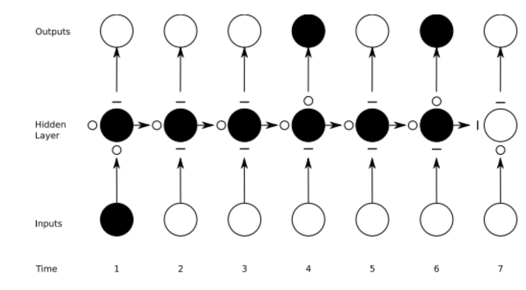 Recurrent Neural Network(RNN) & LSTM