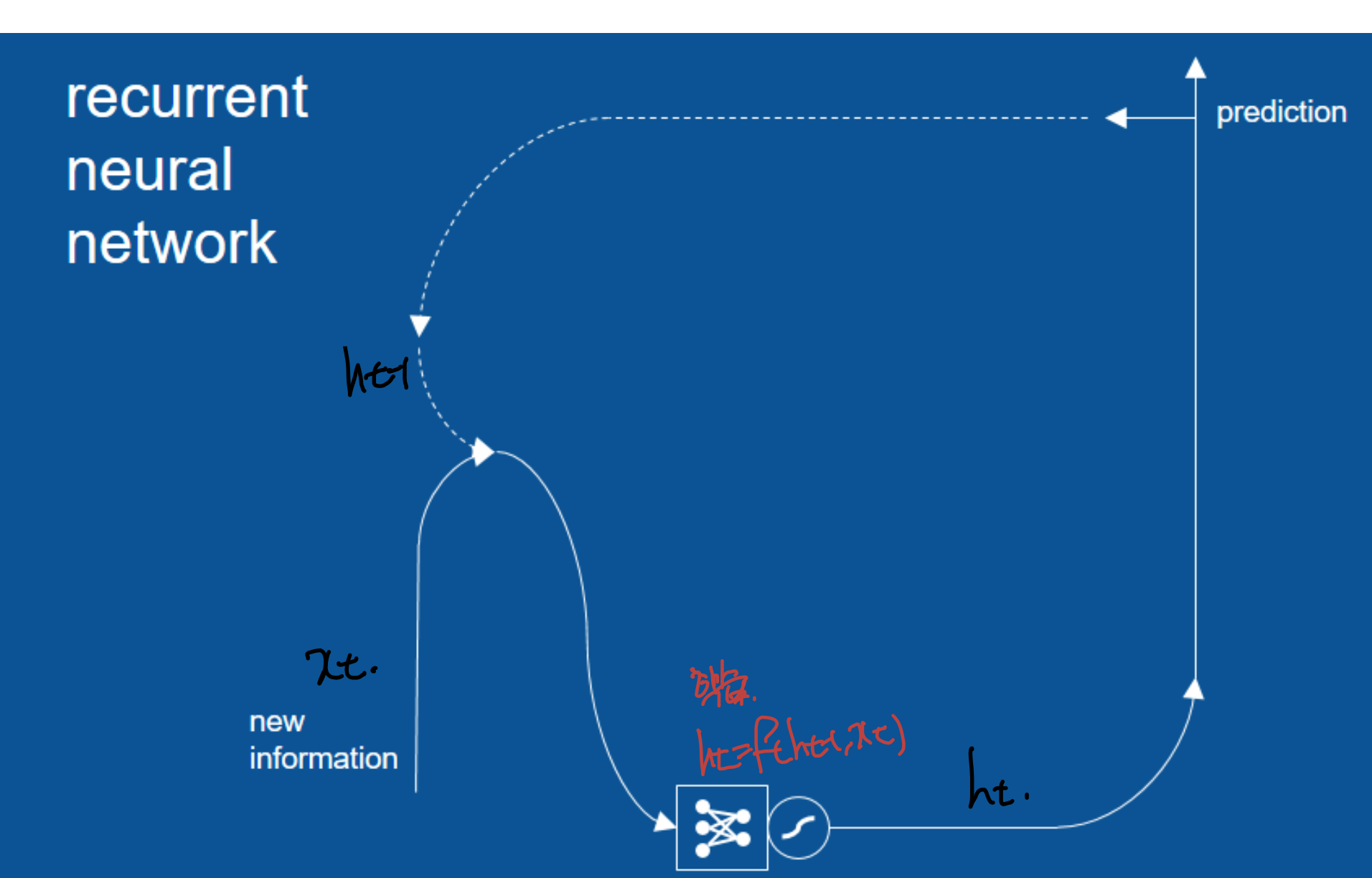Recurrent Neural Network(RNN) & LSTM