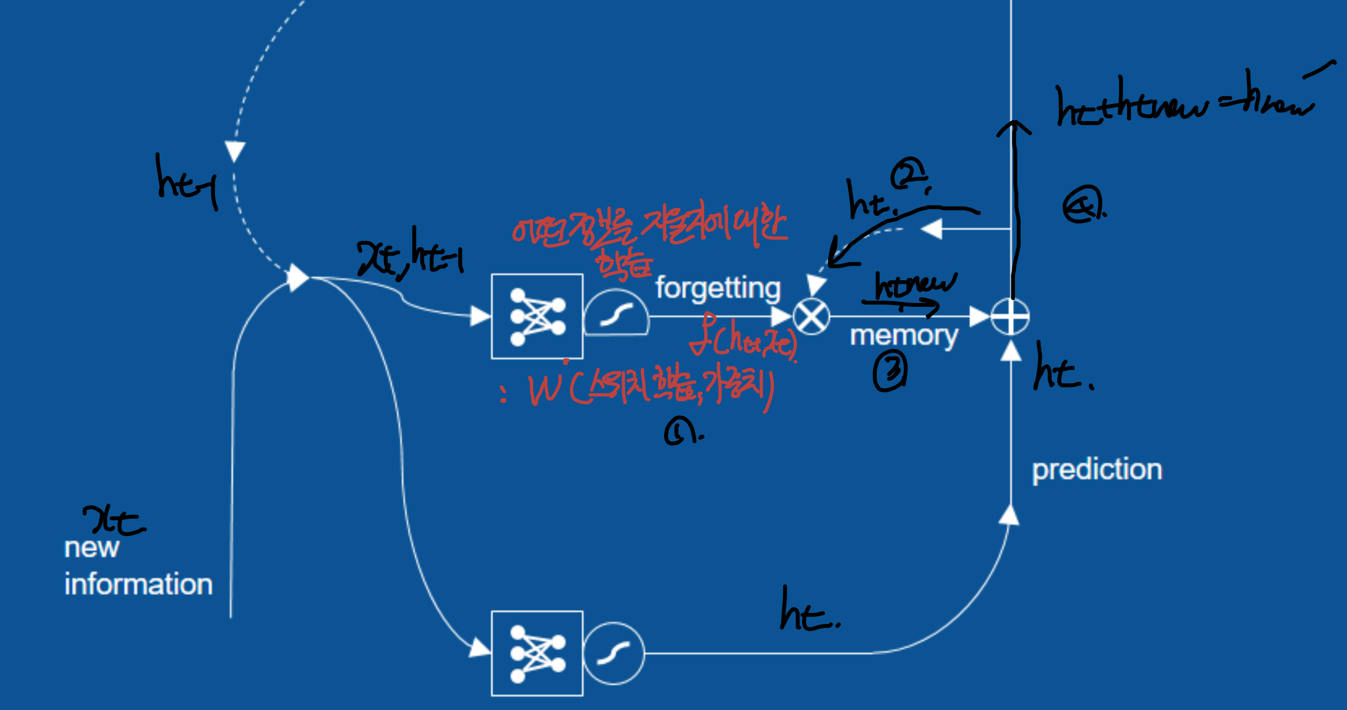Recurrent Neural Network(RNN) & LSTM