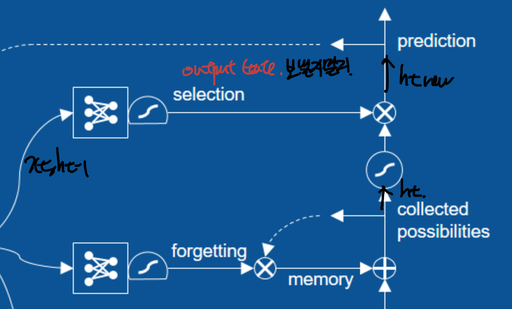 Recurrent Neural Network(RNN) & LSTM