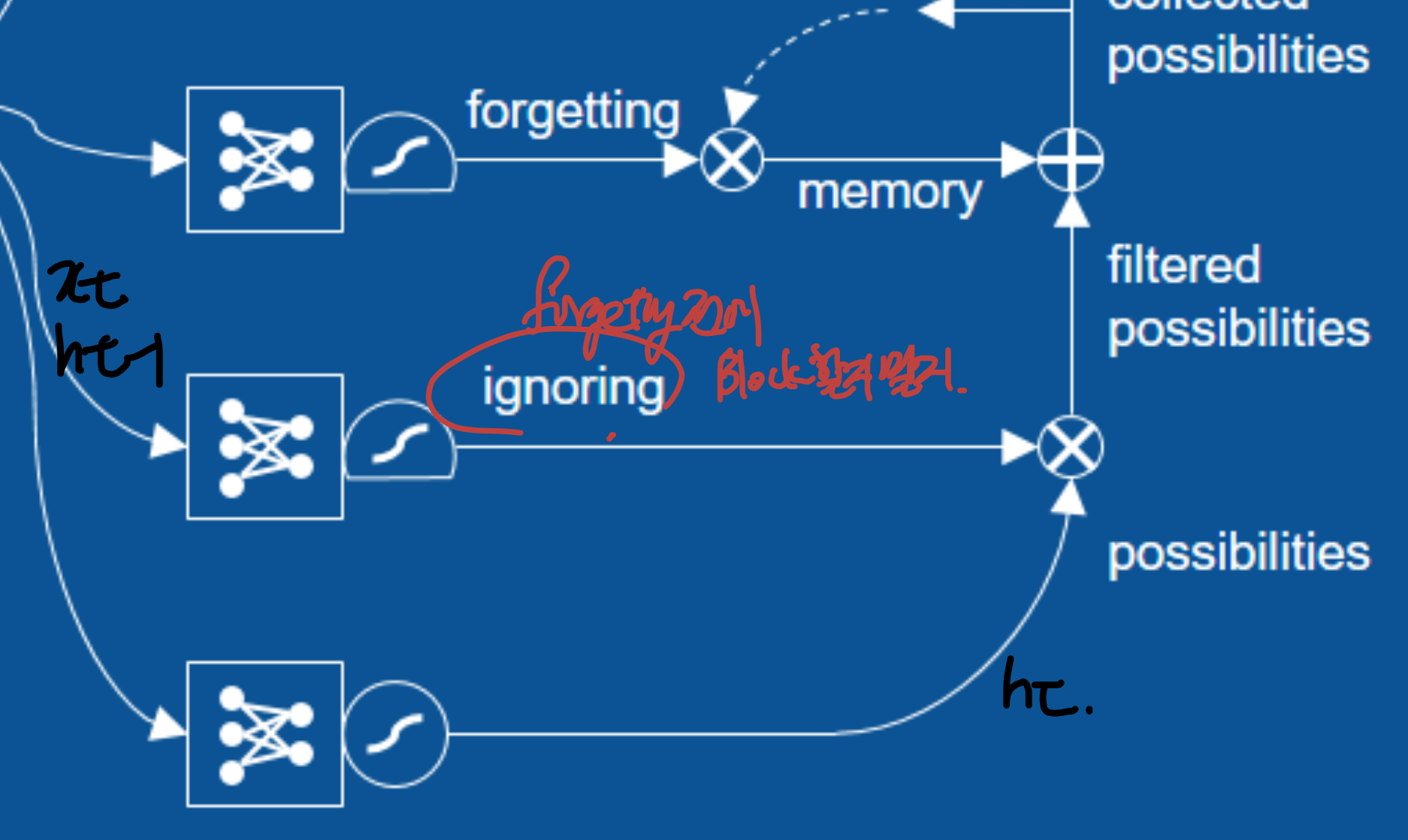 Recurrent Neural Network(RNN) & LSTM