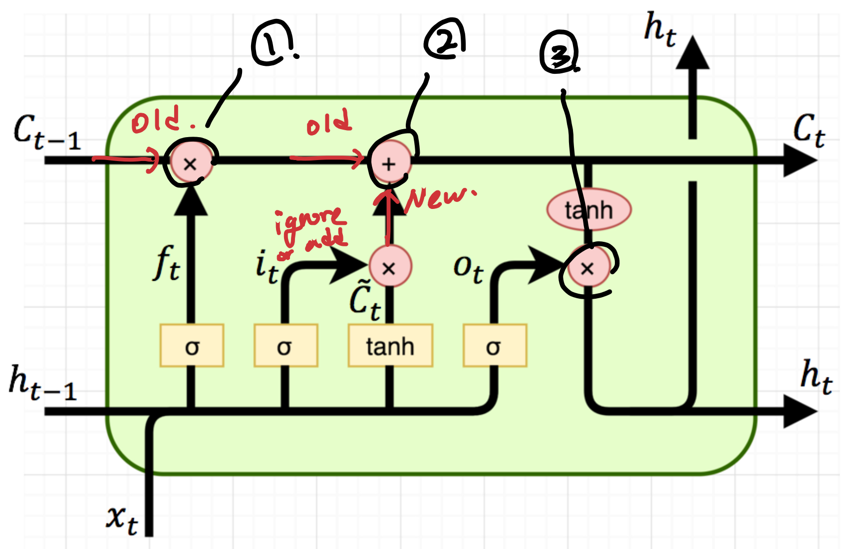 Recurrent Neural Network(RNN) & LSTM