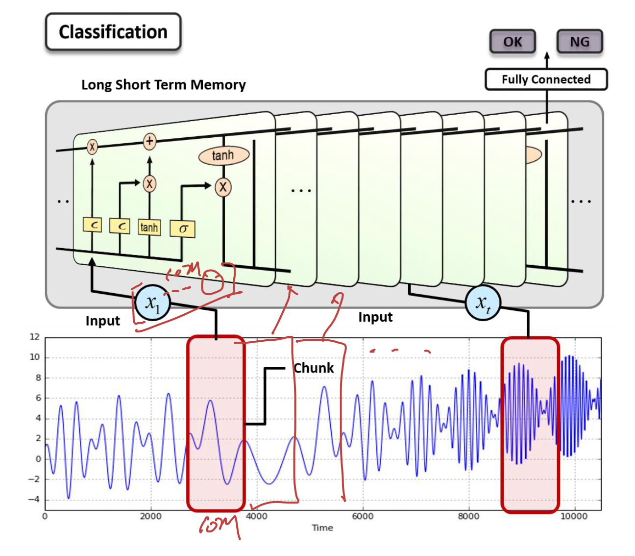 Recurrent Neural Network(RNN) & LSTM