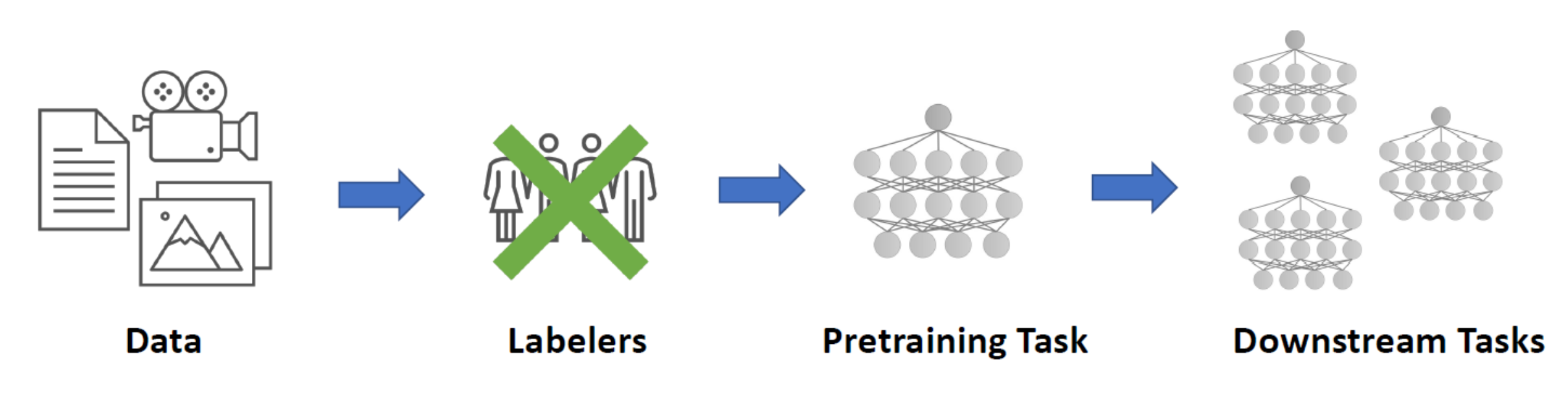 Self-Supervised Learning