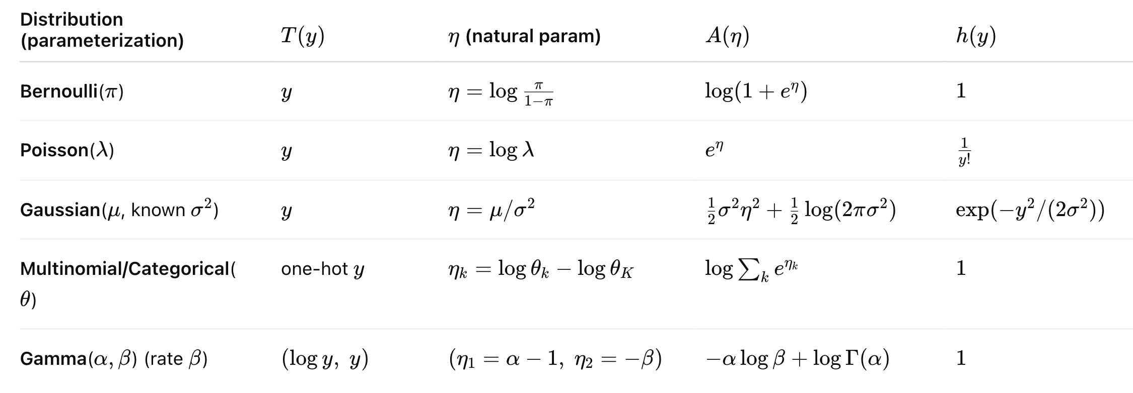 Ch3 probability - part3, the exponential Family, multi model