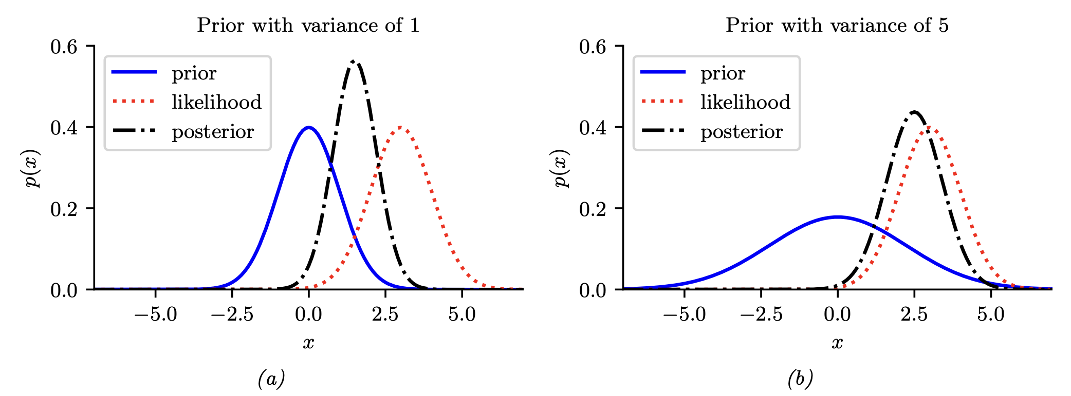 Ch4 Statistics - Bayesian Statistics