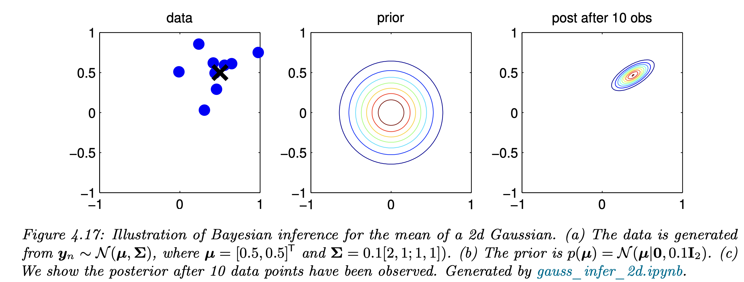 Ch4 Statistics - Bayesian Statistics