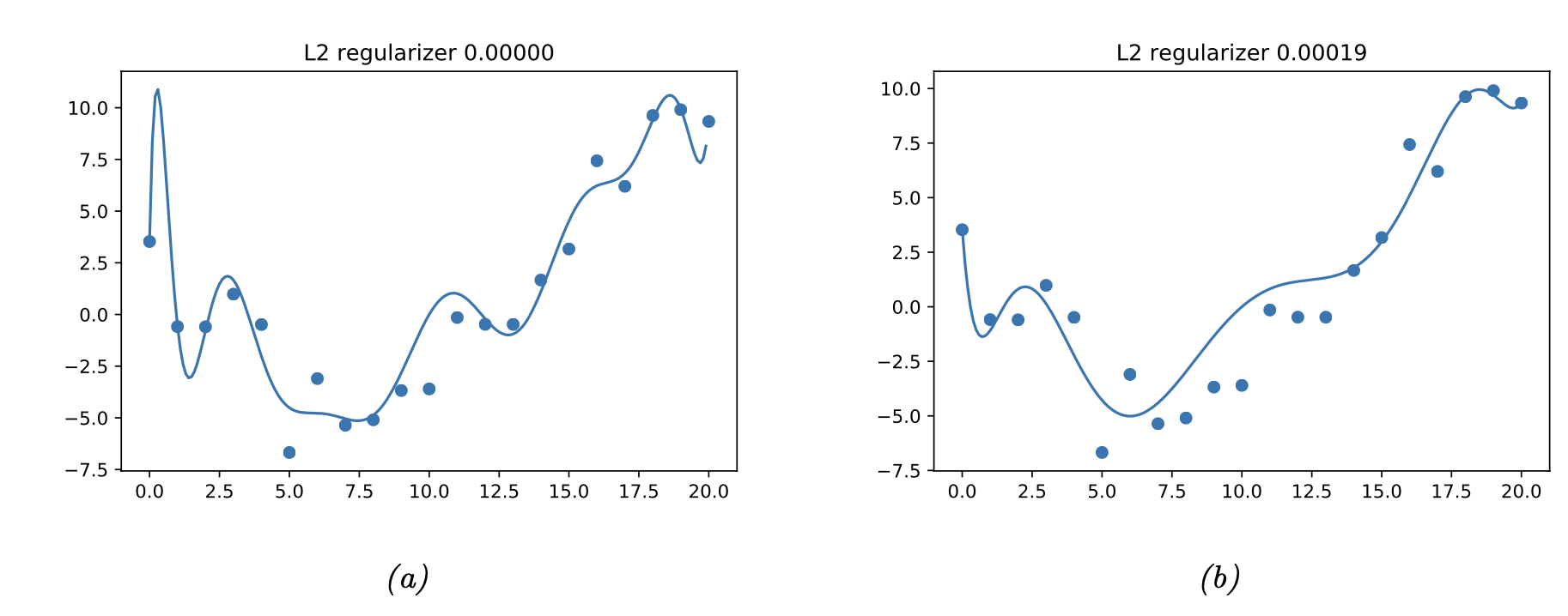 Ch4 Statistics - Other Estimation Methods - MAP, Regularization