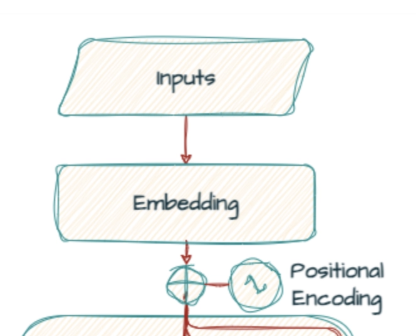 Token Embedding과 Position Embedding