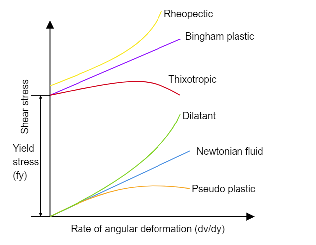 Blood Viscosity