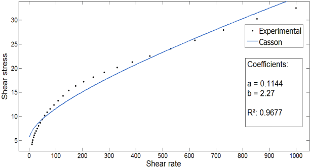 Blood Viscosity