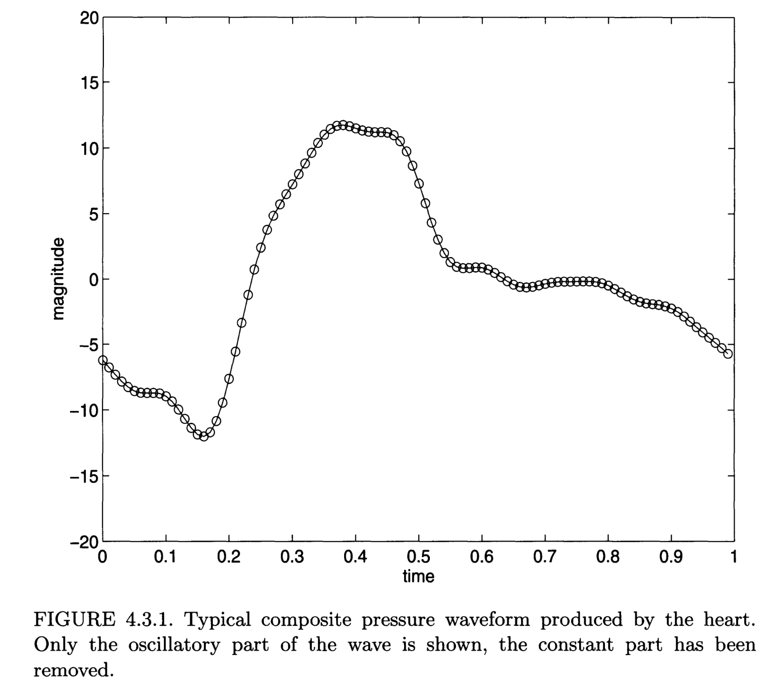 [Pulsatile flow] on a rigid tube _ 1. Velocity