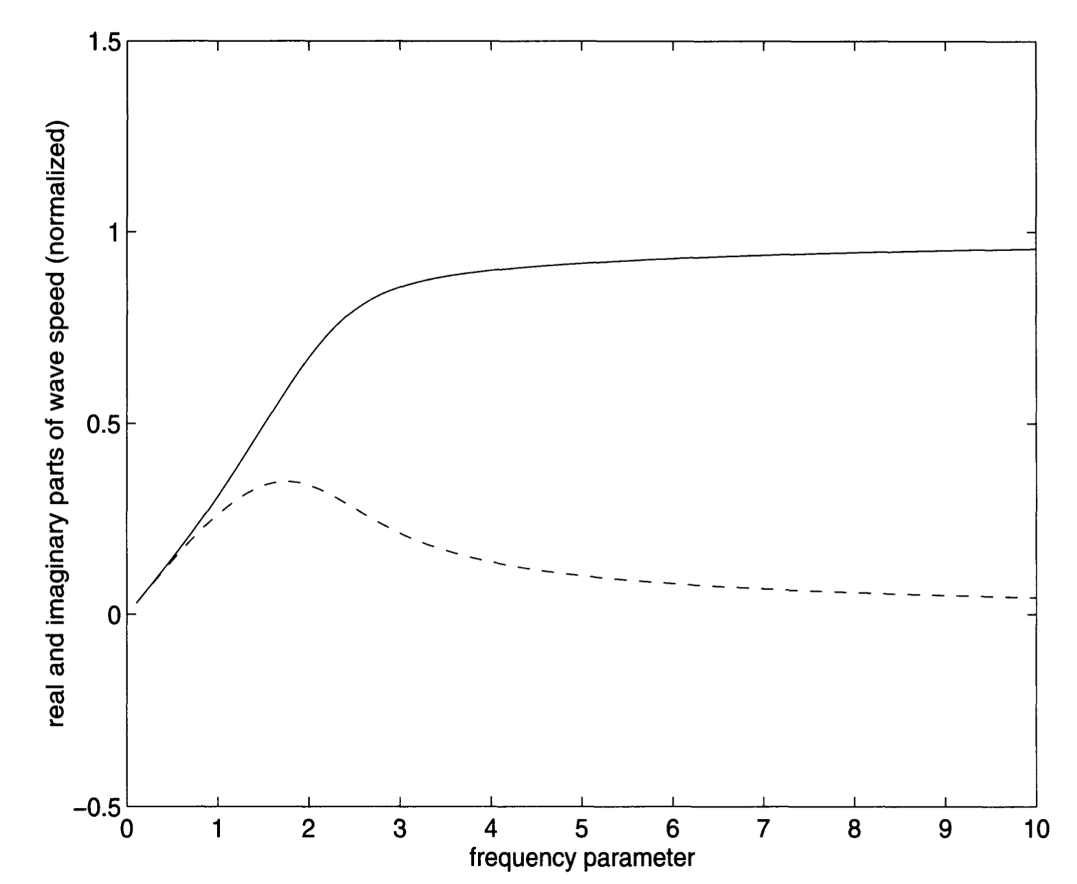 [Pulsatile flow] 4. Coupling with Fluid motion on the elastic tube wall2- Boundary condition