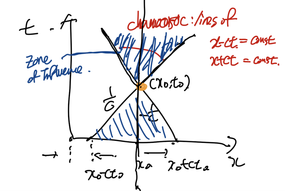 Ch2 Mathematical description of Physical Phenomena