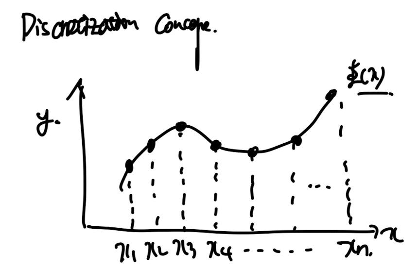 Ch3 Discretization method - part1 ( FDM, Ritz method)