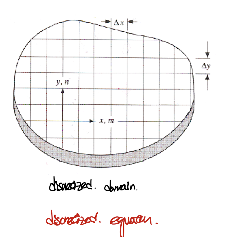 Ch3 Discretization method - part2 ( WRM, FVM)