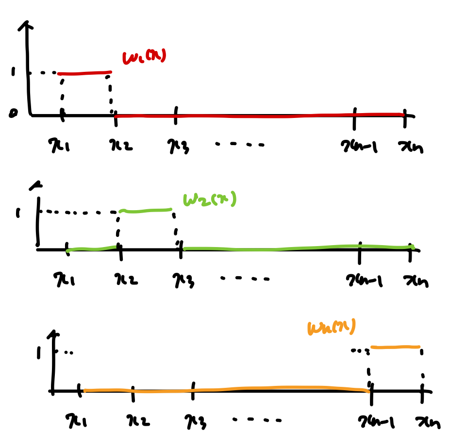 Ch3 Discretization method - part2 ( WRM, FVM)