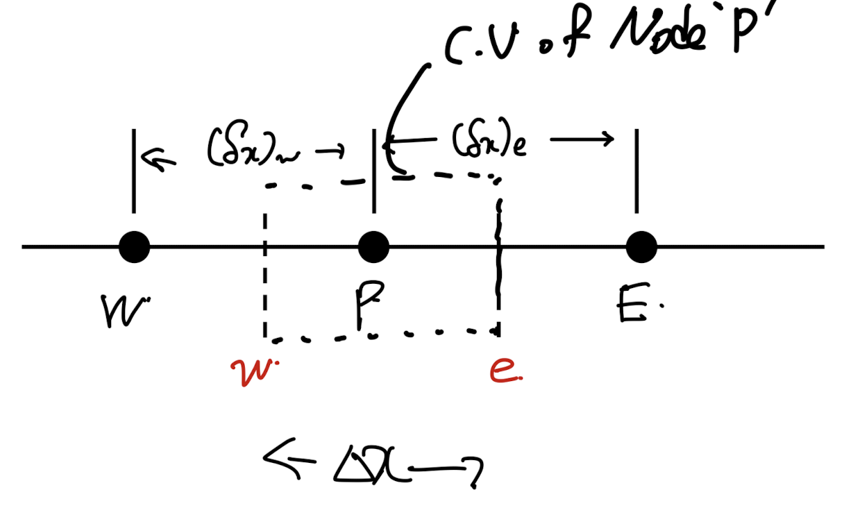 Ch3 Discretization method - part3 (4 Basic rules)