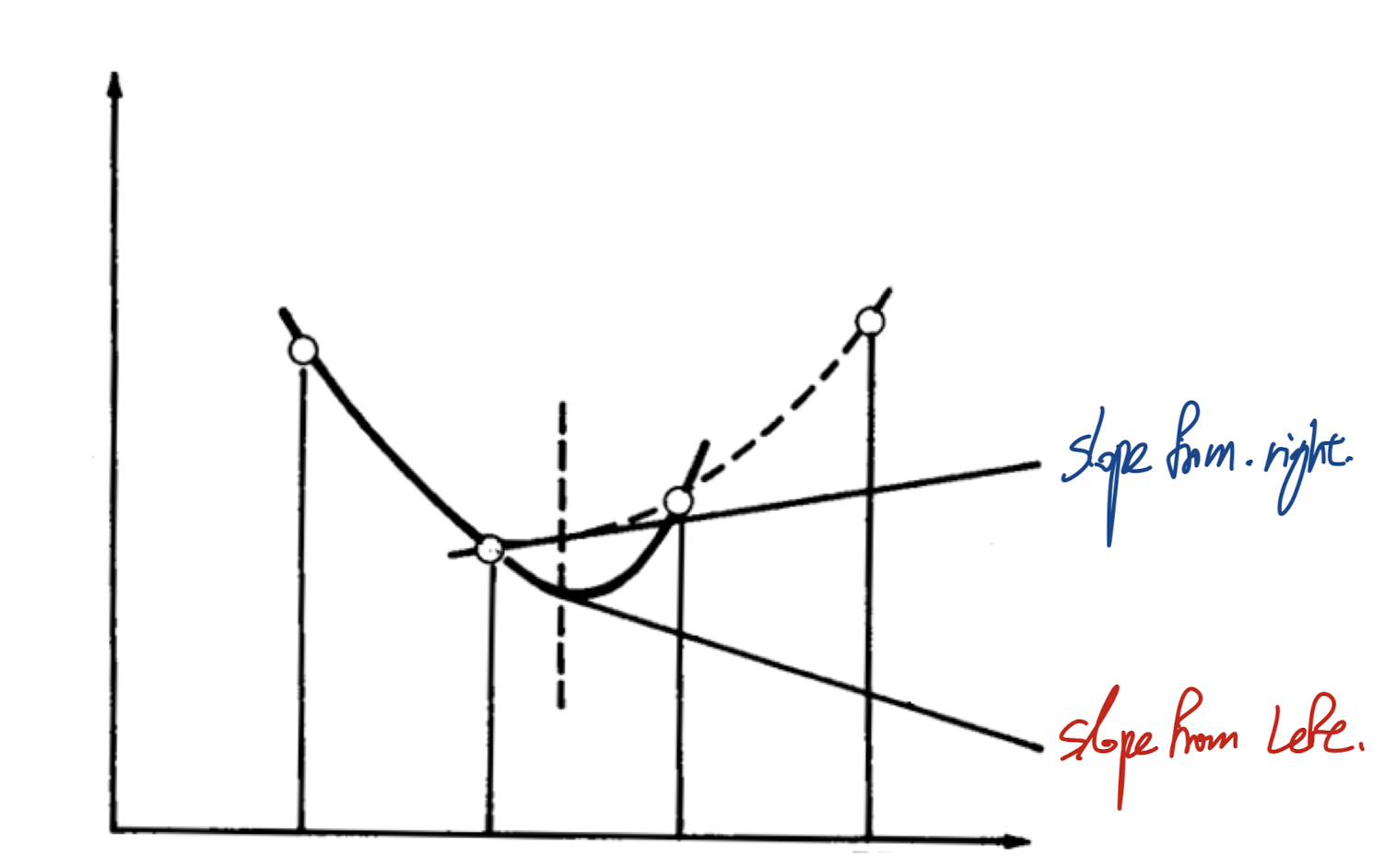 Ch3 Discretization method - part3 (4 Basic rules)