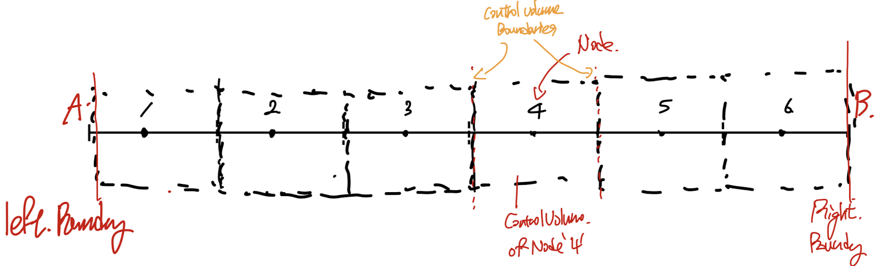 Ch3 Discretization method - summary