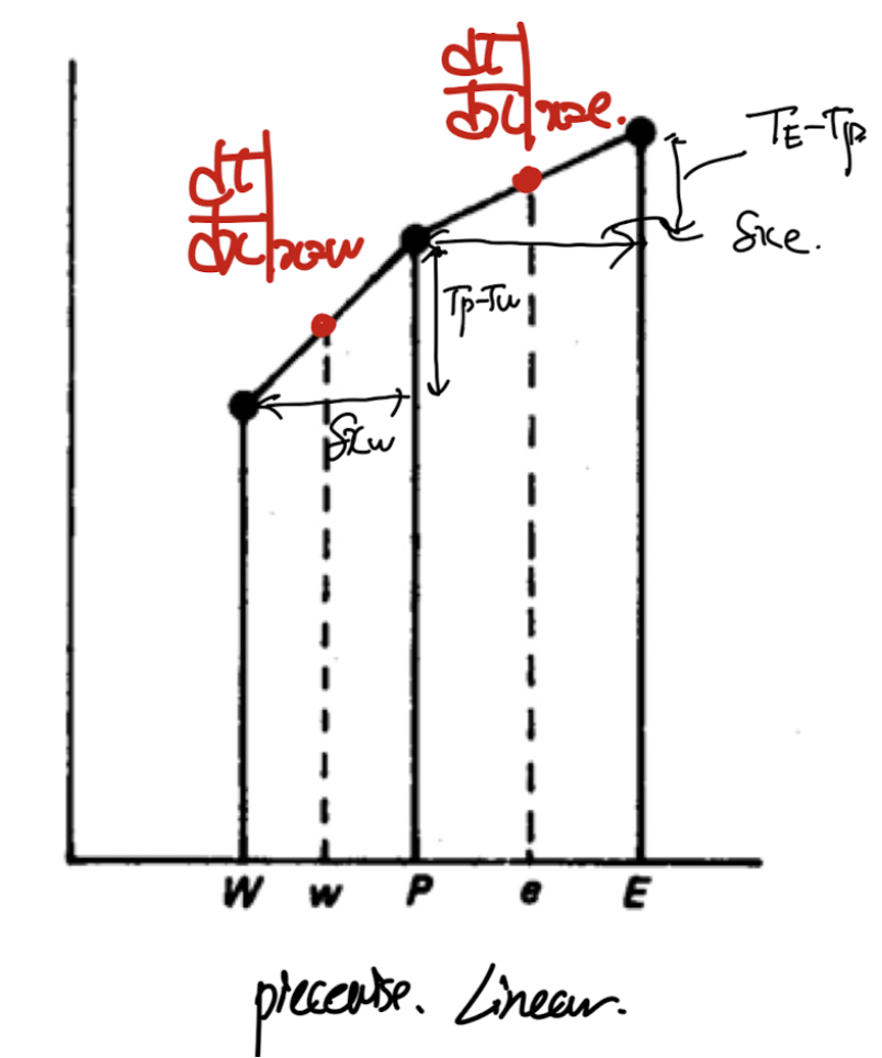 Ch3 Discretization method - summary