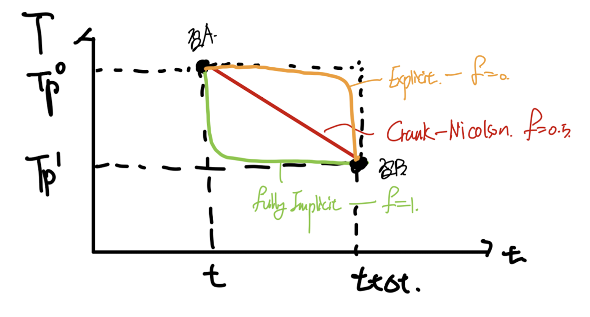 Ch4 Heat conduction - part4 (Implicit, Explicit)