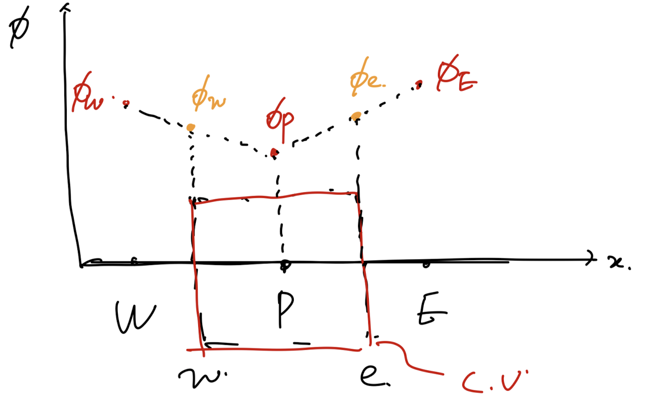Ch5 Convection and Diffusion - part1 (Upwind Scheme)