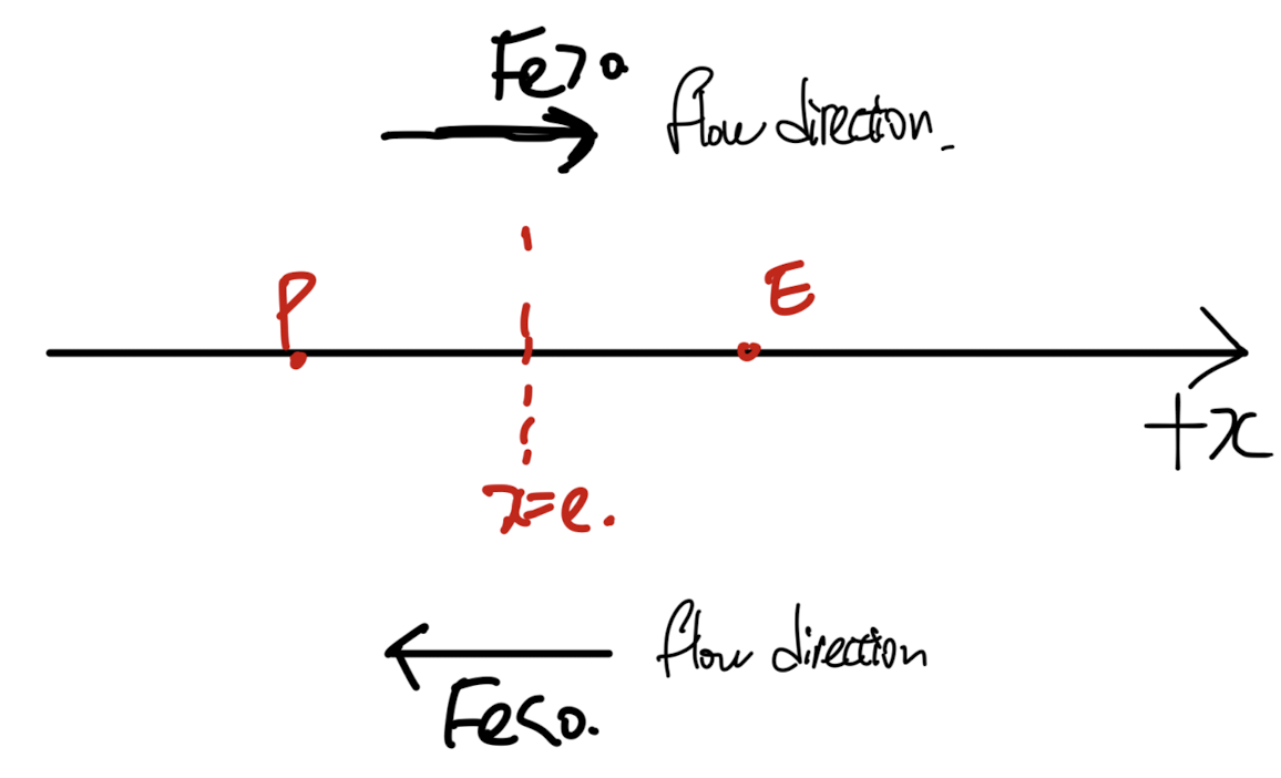 Ch5 Convection and Diffusion - part1 (Upwind Scheme)