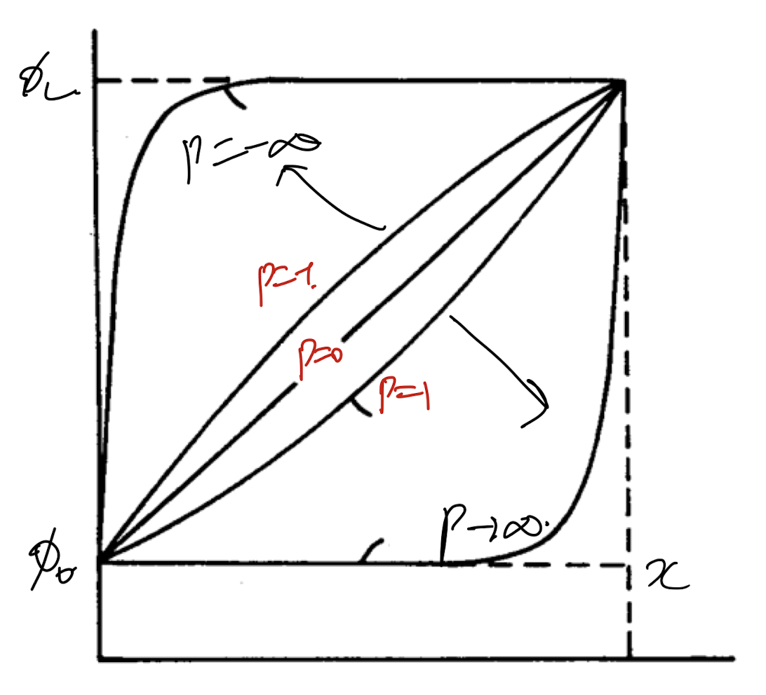 Ch5 Convection and Diffusion - part2 (exact solution vs upwind scheme)