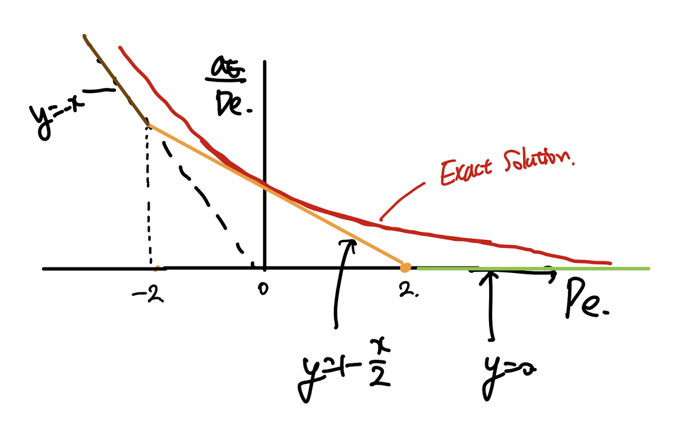 Ch5 Convection and Diffusion - part3 (Expotential, hybrid scheme)