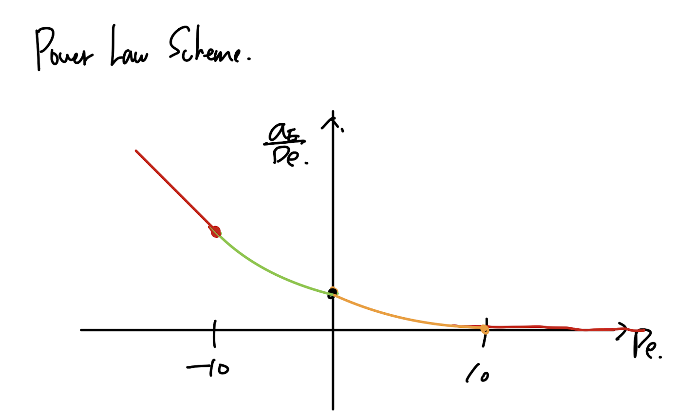 Ch5 Convection and Diffusion - part3 (Expotential, hybrid scheme)
