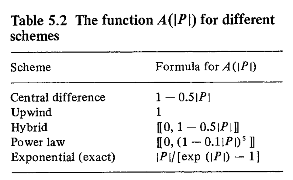 Ch5 Convection and Diffusion - part4 (general scheme form)