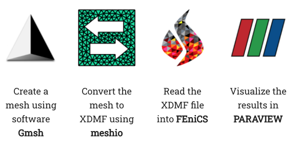 ch (?) Fenicsx and Parallel Computing