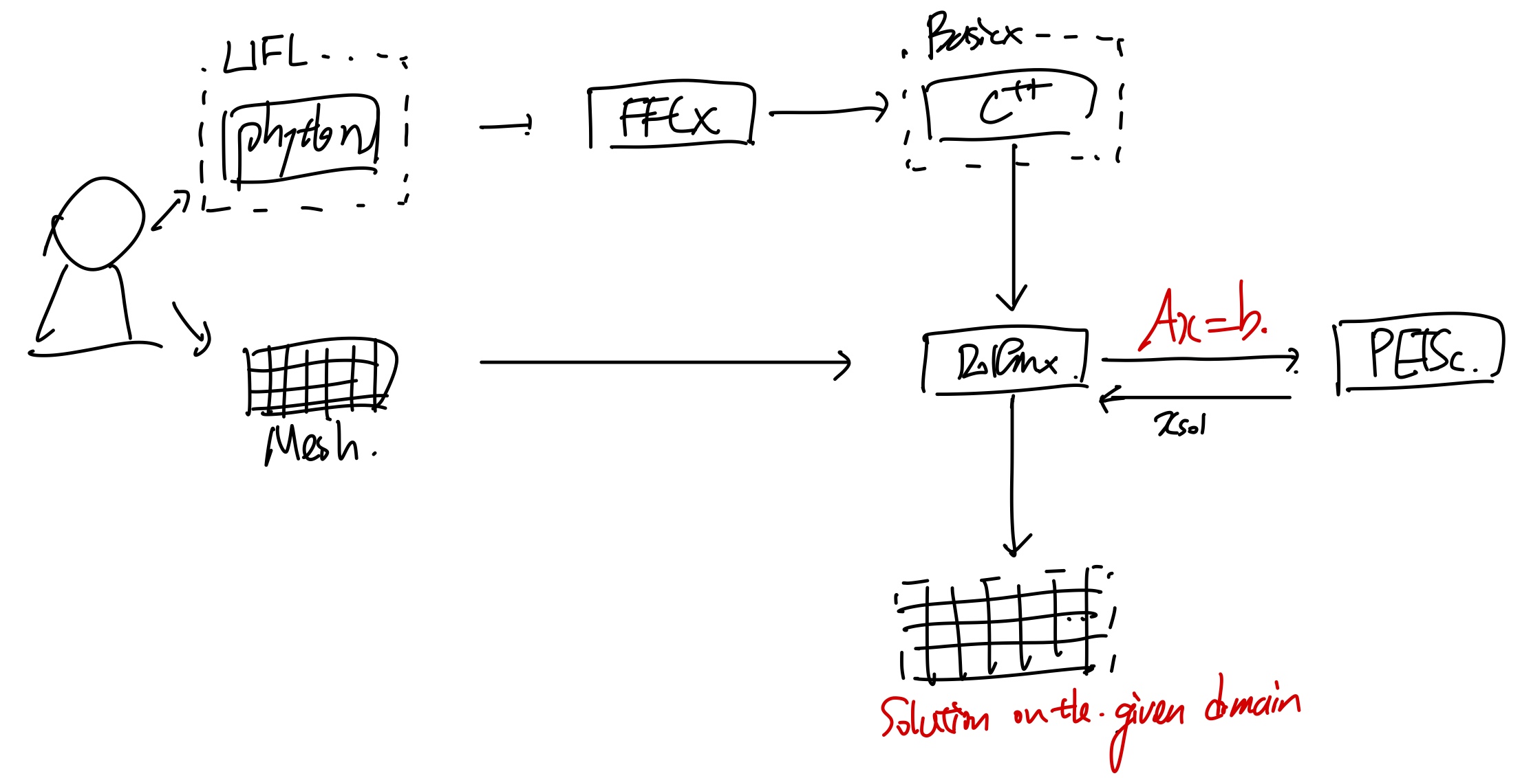 ch (?) Fenicsx and Parallel Computing