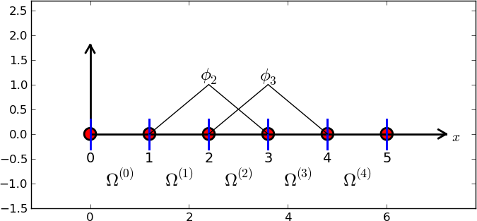 ch (?) Fenicsx and Parallel Computing