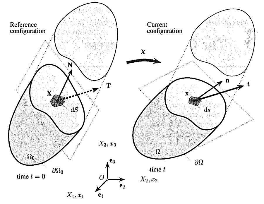 Ch2 Stress - part1 (σ, P)