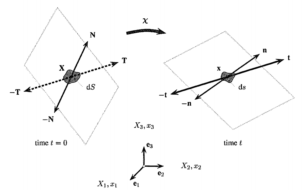 Ch2 Stress - part1 (σ, P)