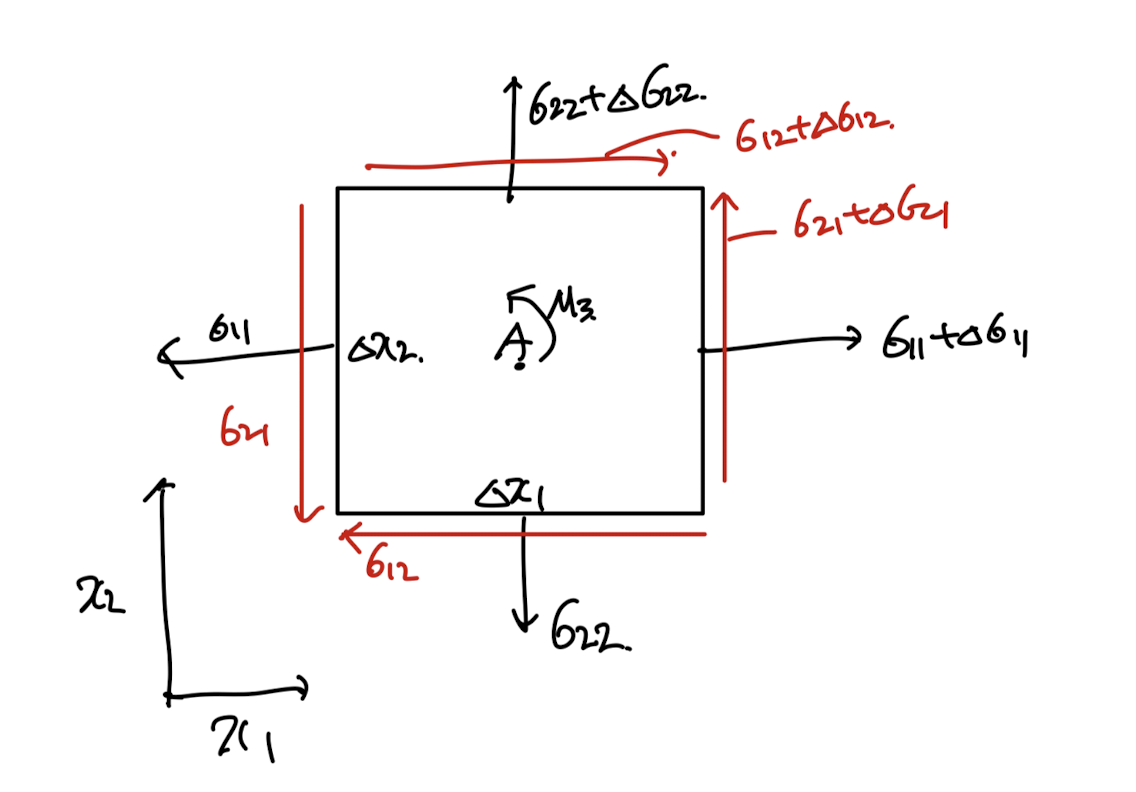 ch2 Stress - part2 (σ, Cauchy stress tensor) , Equation of Motion