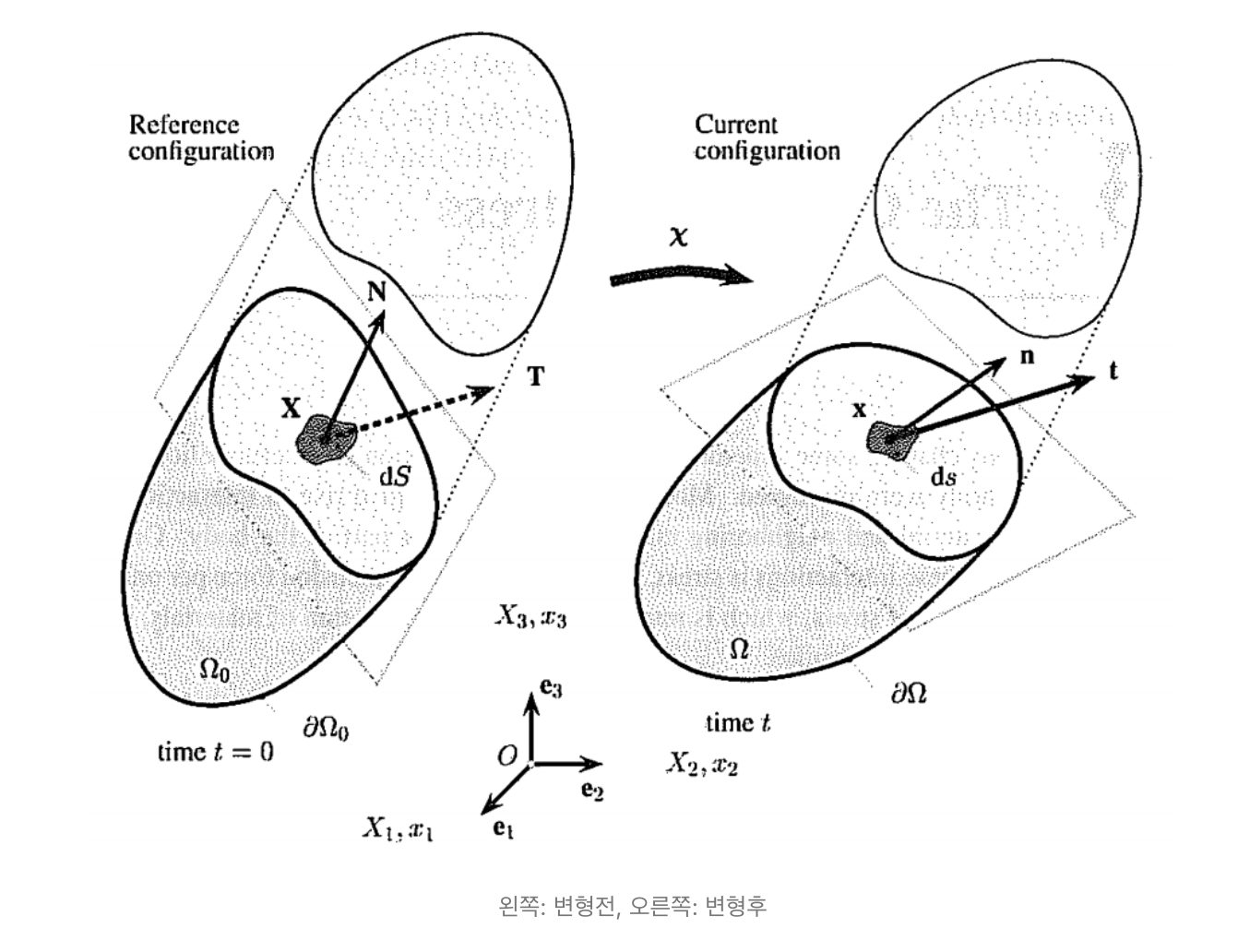 ch2 Stress - part3 (P, PIOLA KIRCHHOFF STRESS TENSORS)
