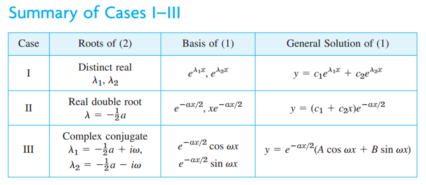 [Engineering Mathematics] Ch 2. 2st-order ODE - part 2