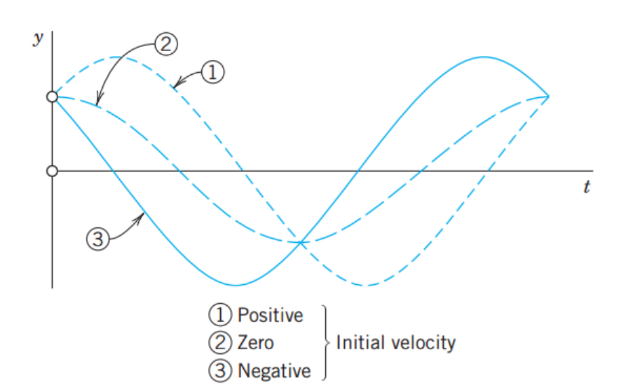 [Engineering Mathematics] Ch 2. 2st-order ODE - part 2